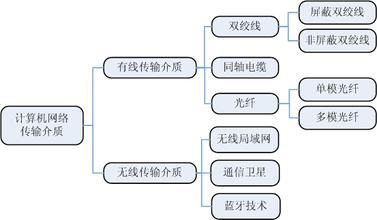 是指地理位置不同,具有独立功能的计算机及周边设备,通过在网络操作